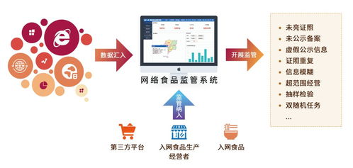 食安監(jiān)管利器 網(wǎng)絡食品安全監(jiān)管系統(tǒng)的開發(fā)與信息安全實踐